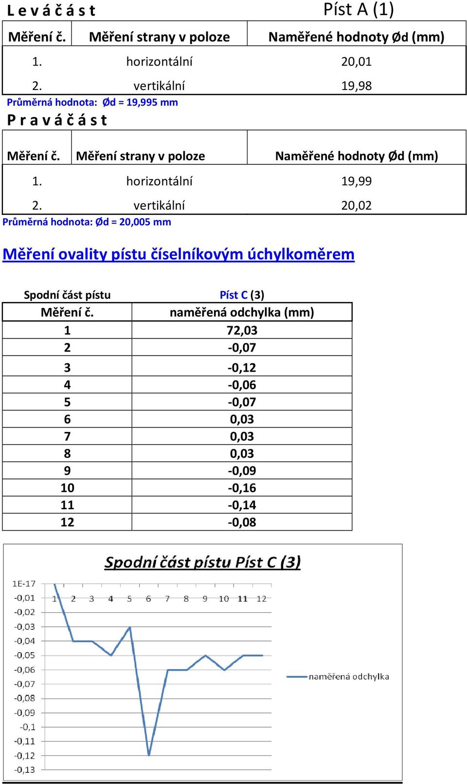 (mm) 1. horizontální 20,01 2. vertikální 19,98 Průměrná hodnota: Ød = 19,995 mm P r a v á č á s t Měření č.