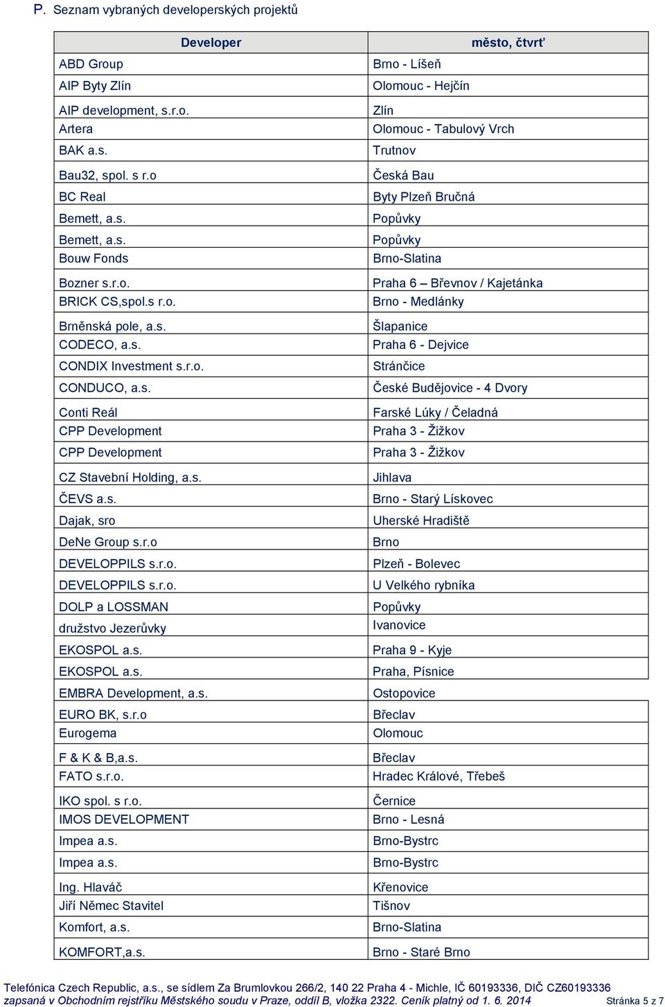 r.o DEVELOPPILS s.r.o. DEVELOPPILS s.r.o. DOLP a LOSSMAN družstvo Jezerůvky EKOSPOL a.s. EKOSPOL a.s. EMBRA Development, a.s. EURO BK, s.r.o Eurogema F & K & B,a.s. FATO s.r.o. IKO spol. s r.o. IMOS DEVELOPMENT Impea a.