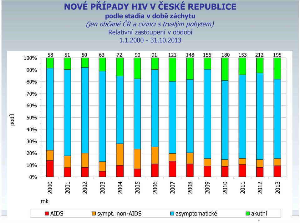 1.2-31.1.213 1% 58 51 5 63 72 9 91 121 148 156 18 153 212 195 9% 8% 7% 6% podíl