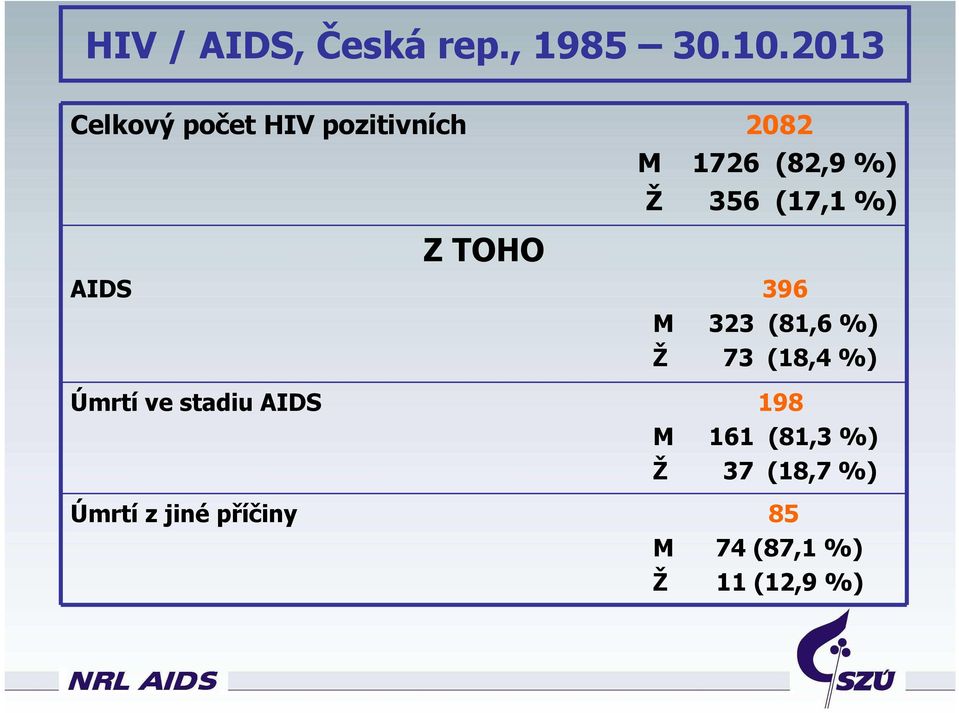 213 Celkový počet HIV pozitivních 282 M 1726 (82,9 %) Ž 356