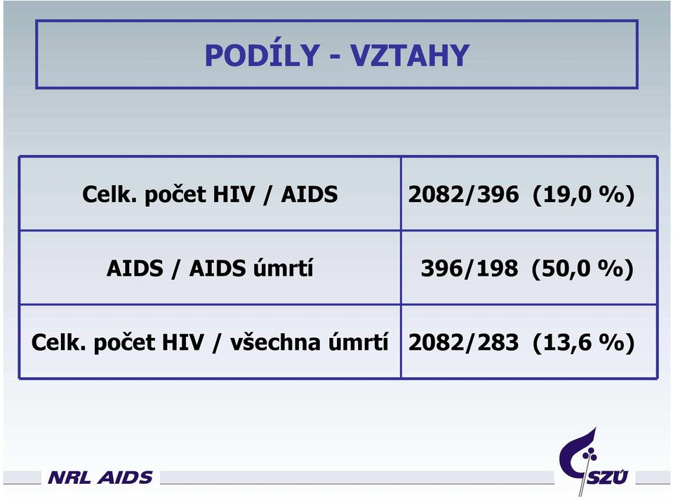 AIDS / AIDS úmrtí 396/198 (5, %)