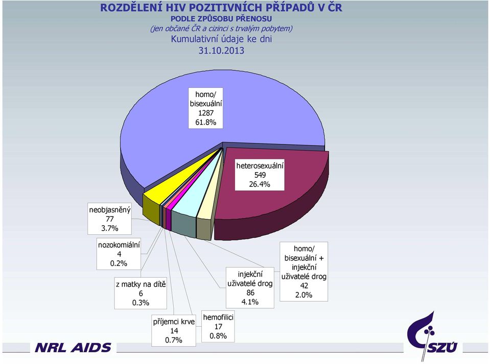 8% heterosexuální 549 26.4% neobjasněný 77 3.7% nozokomiální 4.2% z matky na dítě 6.