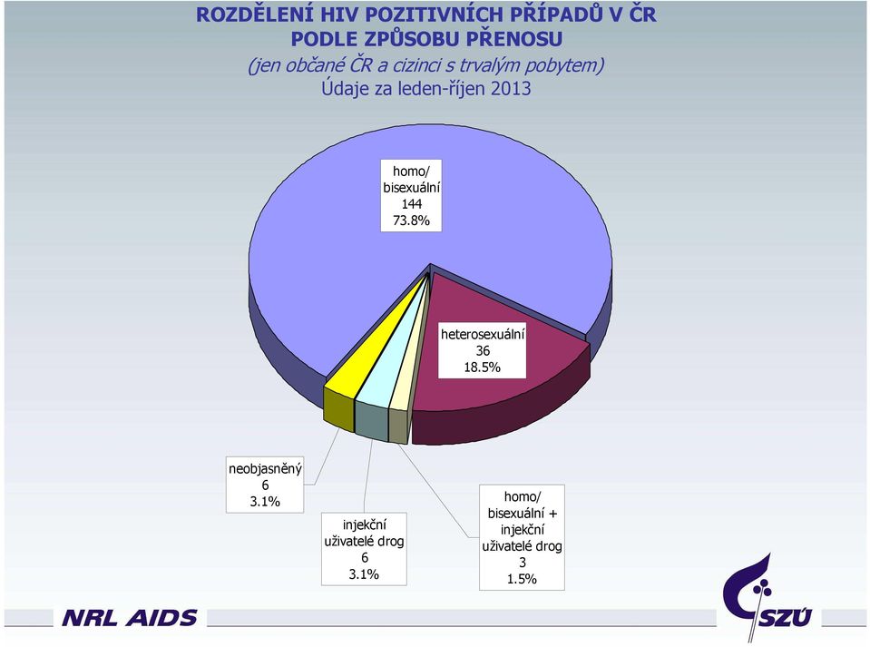 bisexuální 144 73.8% heterosexuální 36 18.5% neobjasněný 6 3.