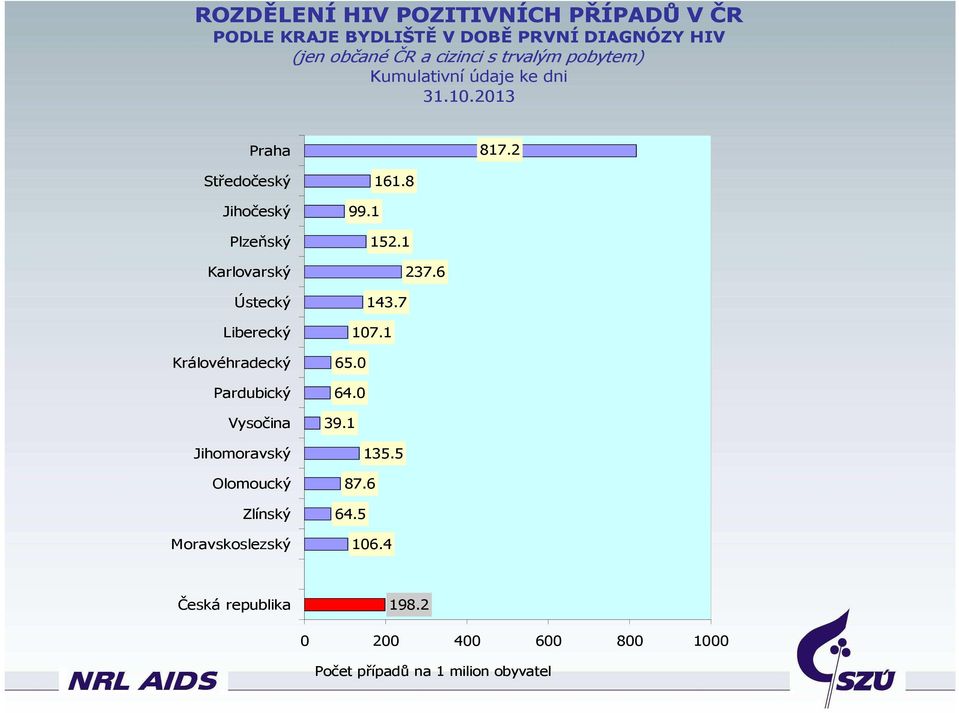 2 Středočeský Jihočeský Plzeňský Karlovarský Ústecký Liberecký Královéhradecký Pardubický Vysočina Jihomoravský