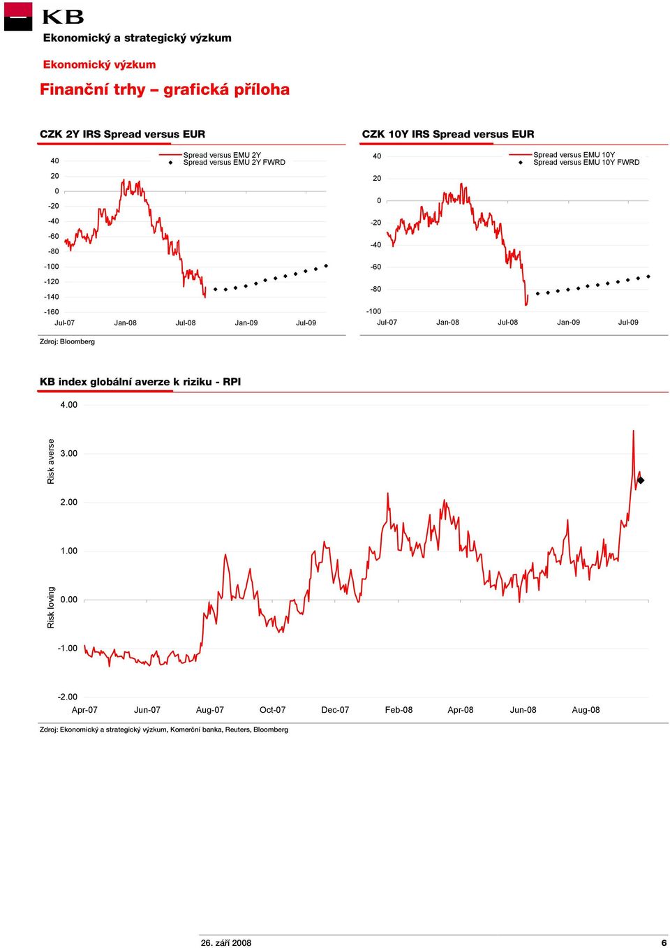 Jul-07 Jan-08 Jul-08 Jan-09 Jul-09 Zdroj: Bloomberg KB index globální averze k riziku - RPI 4.00 Risk averse 3.00 2.00 1.00 Risk loving 0.00-1.00-2.