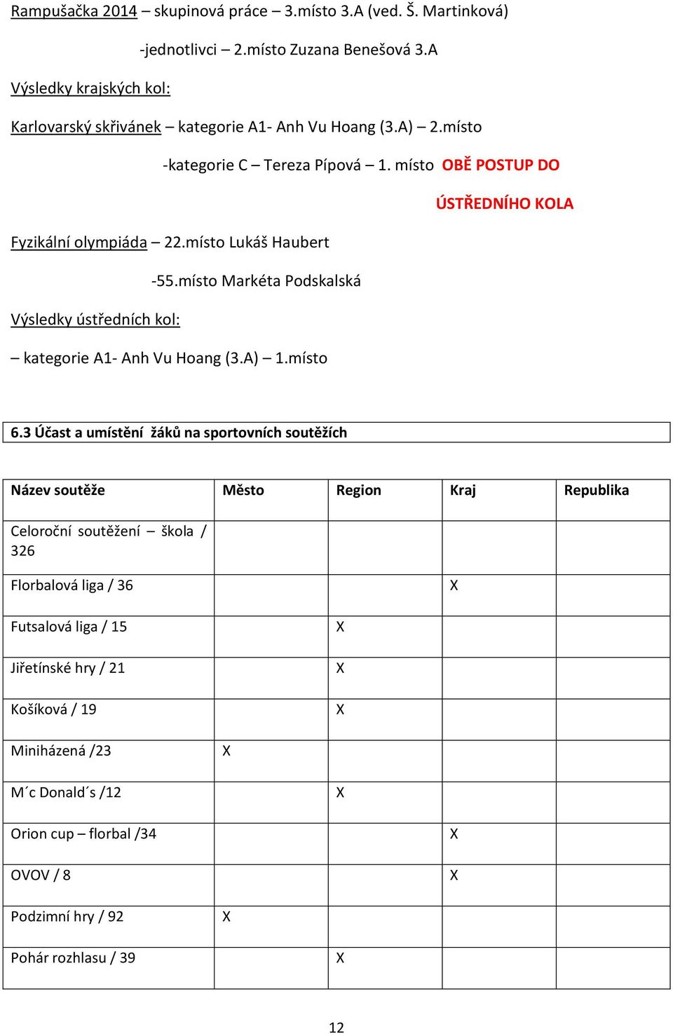 místo OBĚ POSTUP DO ÚSTŘEDNÍHO KOLA Fyzikální olympiáda 22.místo Lukáš Haubert -55.místo Markéta Podskalská Výsledky ústředních kol: kategorie A1- Anh Vu Hoang (3.A) 1.