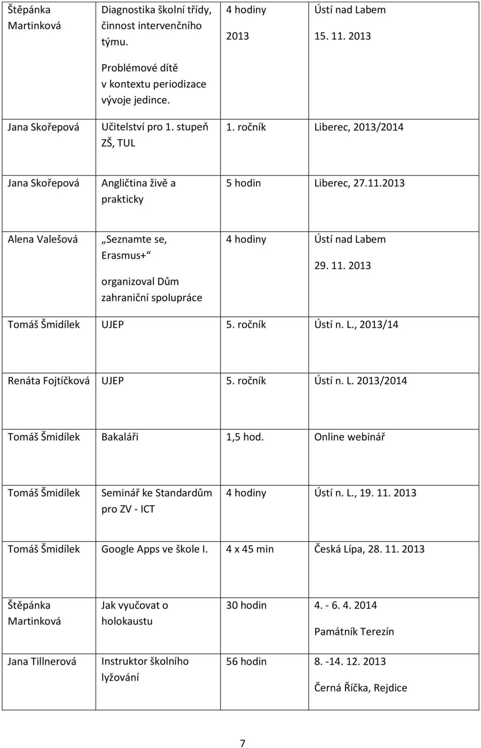 2013 Alena Valešová Seznamte se, Erasmus+ organizoval Dům zahraniční spolupráce 4 hodiny Ústí nad Labem 29. 11. 2013 Tomáš Šmidílek UJEP 5. ročník Ústí n. L., 2013/14 Renáta Fojtíčková UJEP 5.