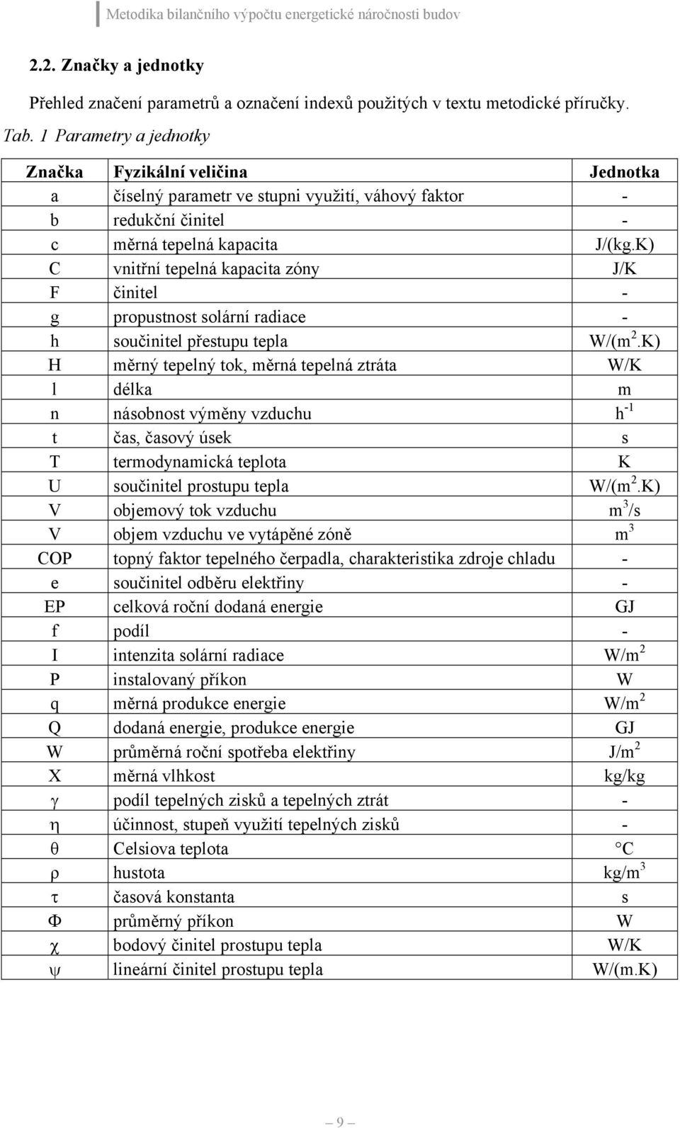 K) C vnitřní tepelná kapacita zóny J/K F činitel - g propustnost solární radiace - h součinitel přestupu tepla W/(m 2.