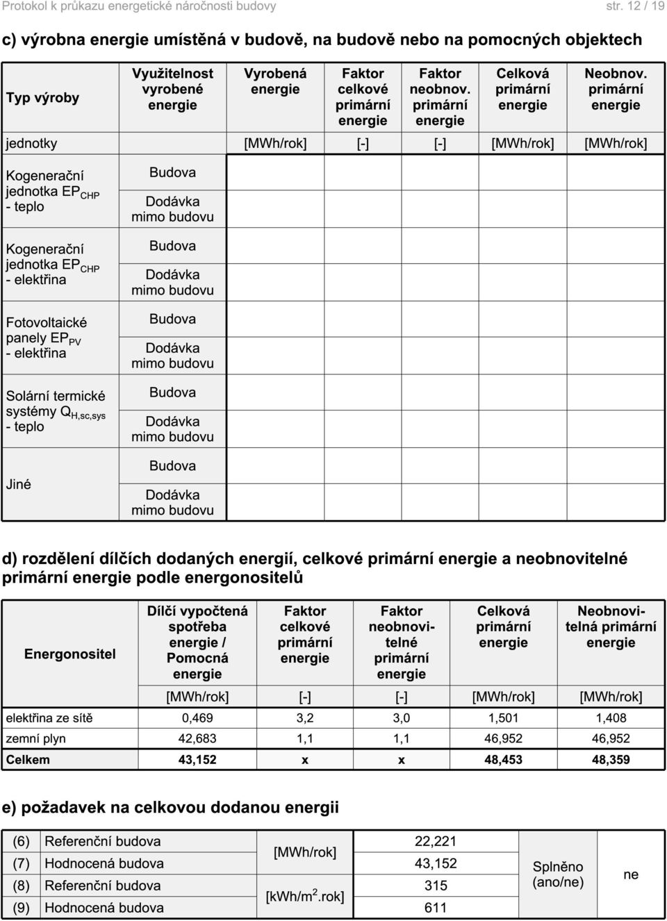 primární jednotky [MWh/rok] [-] [-] [MWh/rok] [MWh/rok] Kogenerační jednotka EP CHP - teplo Kogenerační jednotka EP CHP - elektřina Fotovoltaické panely EP PV - elektřina Solární termické systémy Q