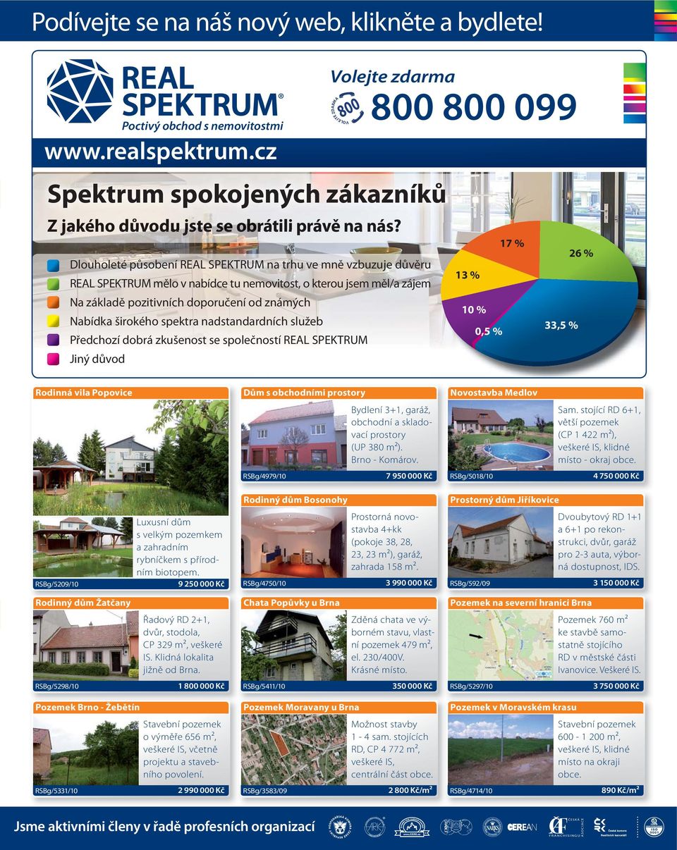 Dlouholeté působení REAL SPEKTRUM na trhu ve mně vzbuzuje důvěru REAL SPEKTRUM mělo v nabídce tu nemovitost, o kterou jsem měl/a zájem Na základě pozitivních doporučení od známých Nabídka širokého