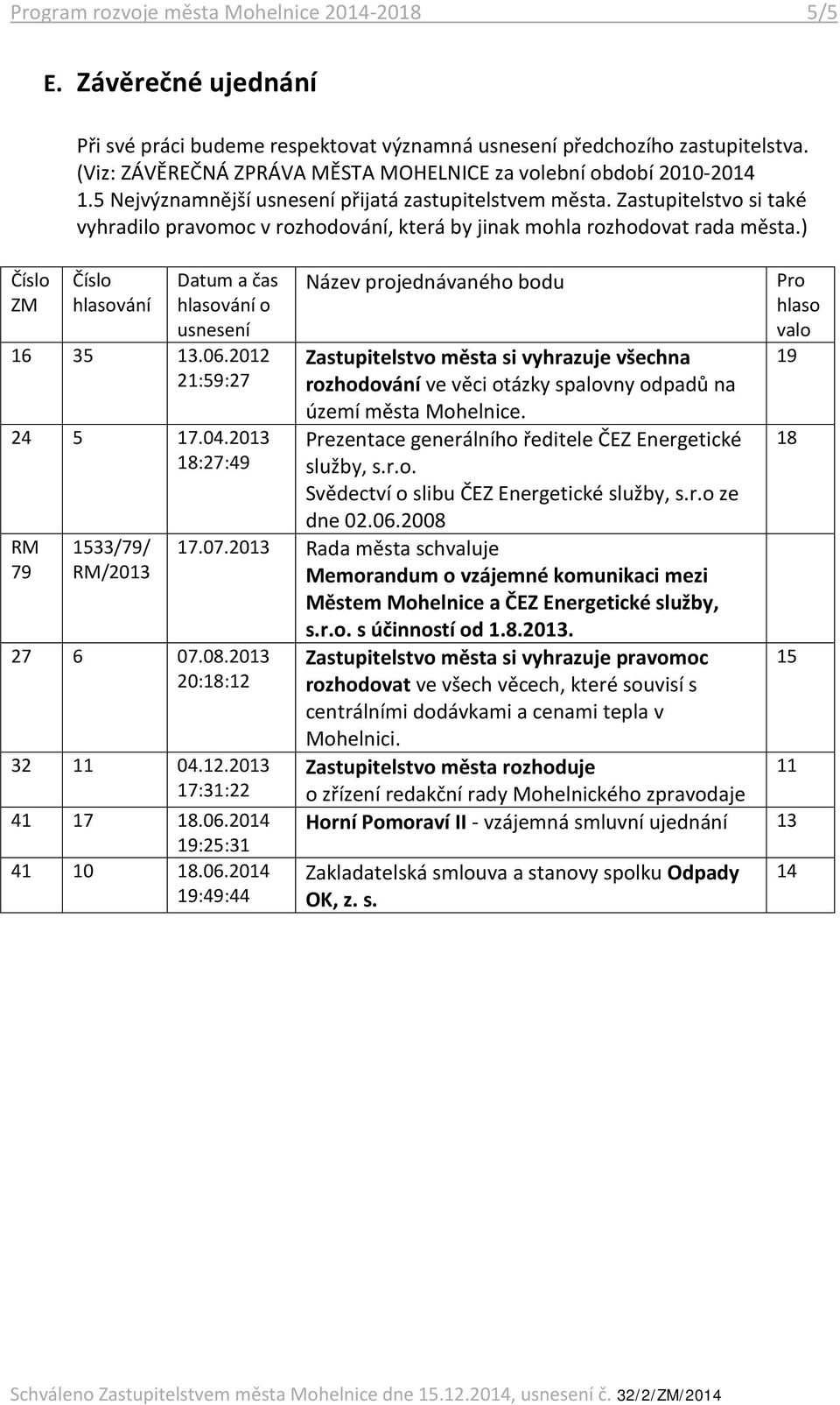 Zastupitelstvo si také vyhradilo pravomoc v rozhodování, která by jinak mohla rozhodovat rada města.) Číslo hlasování Datum a čas hlasování o usnesení 16 35 13.06.2012 21:59:27 24 5 17.04.