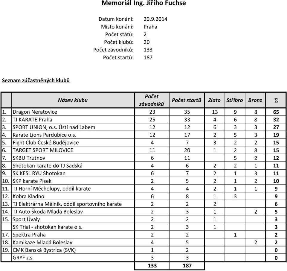 Dragon Neratovice 23 35 13 9 8 65 2. TJ KARATE Praha 25 33 4 6 8 32 SPORT UNION, o.s. Ústí nad Labem 12 12 6 3 3 27 4. Karate Lions Pardubice o.s. 12 17 2 5 3 19 5.