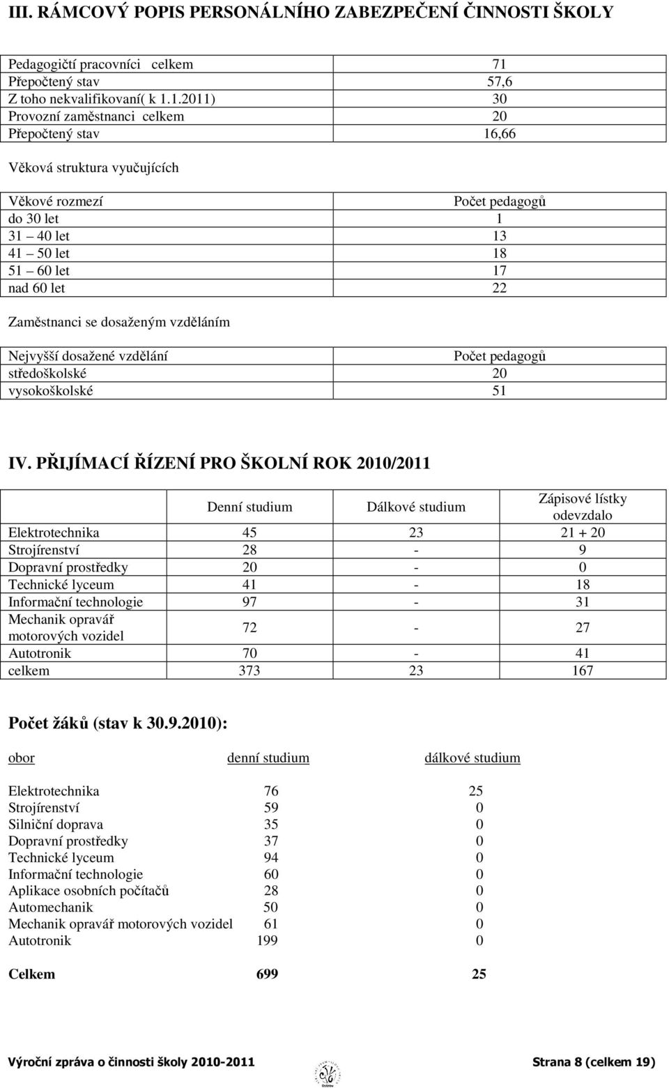 1.2011) 30 Provozní zaměstnanci celkem 20 Přepočtený stav 16,66 Věková struktura vyučujících Věkové rozmezí Počet pedagogů do 30 let 1 31 40 let 13 41 50 let 18 51 60 let 17 nad 60 let 22 Zaměstnanci