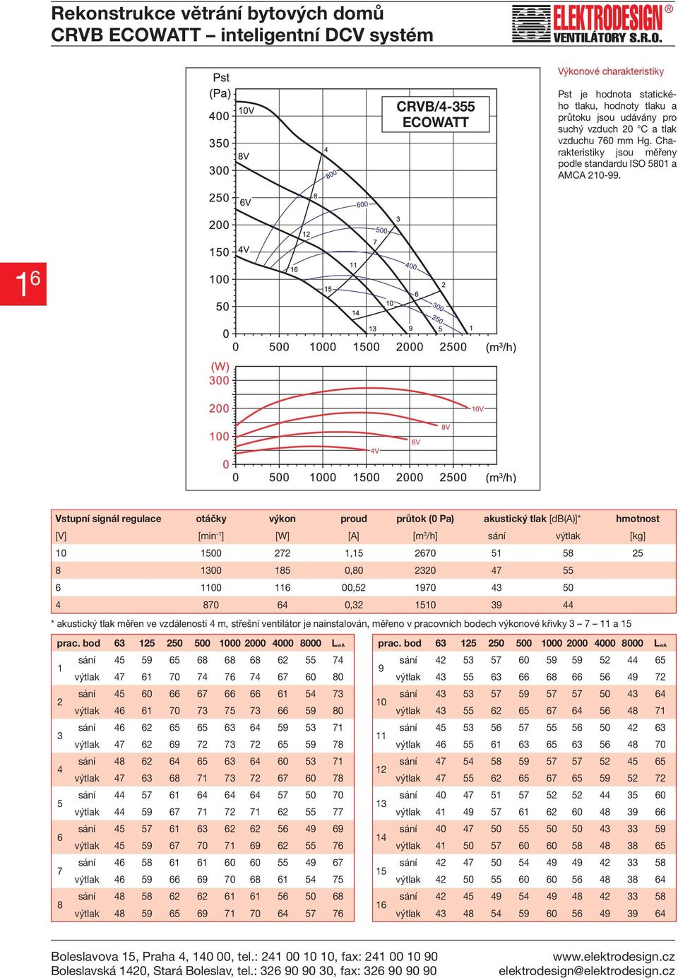Vstupní signál regulace otáčky výkon proud průtok (0 Pa) akustický tlak [db(a)]* hmotnost [V] [min -1 ] [W] [A] [m 3 /h] sání výtlak [kg] 10 1500 272 1,15 2670 51 58 25 8 1300 185 0,80 2320 47 55 6