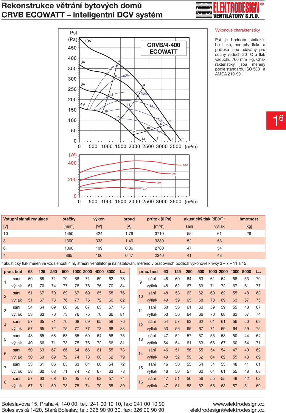 Vstupní signál regulace otáčky výkon proud průtok (0 Pa) akustický tlak [db(a)]* hmotnost [V] [min -1 ] [W] [A] [m 3 /h] sání výtlak [kg] 10 1450 424 1,76 3710 55 61 26 8 1300 333 1,40 3330 52 58 6