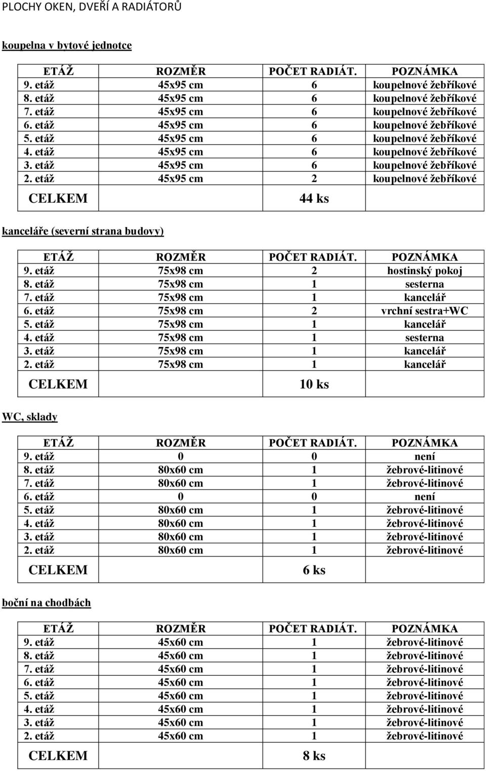etáž 45x95 cm 2 koupelnové žebříkové CELKEM kanceláře (severní strana budovy) 44 ks ETÁŽ ROZMĚR POČET RADIÁT. POZNÁMKA 9. etáž 75x98 cm 2 hostinský pokoj 8. etáž 75x98 cm 1 sesterna 7.