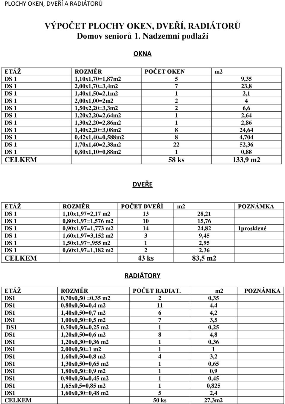 1,30x2,20=2,86m2 1 2,86 DS 1 1,40x2,20=3,08m2 8 24,64 DS 1 0,42x1,40=0,588m2 8 4,704 DS 1 1,70x1,40=2,38m2 22 52,36 DS 1 0,80x1,10=0,88m2 1 0,88 CELKEM 58 ks 133,9 m2 ETÁŽ ROZMĚR POČET DVEŘÍ m2