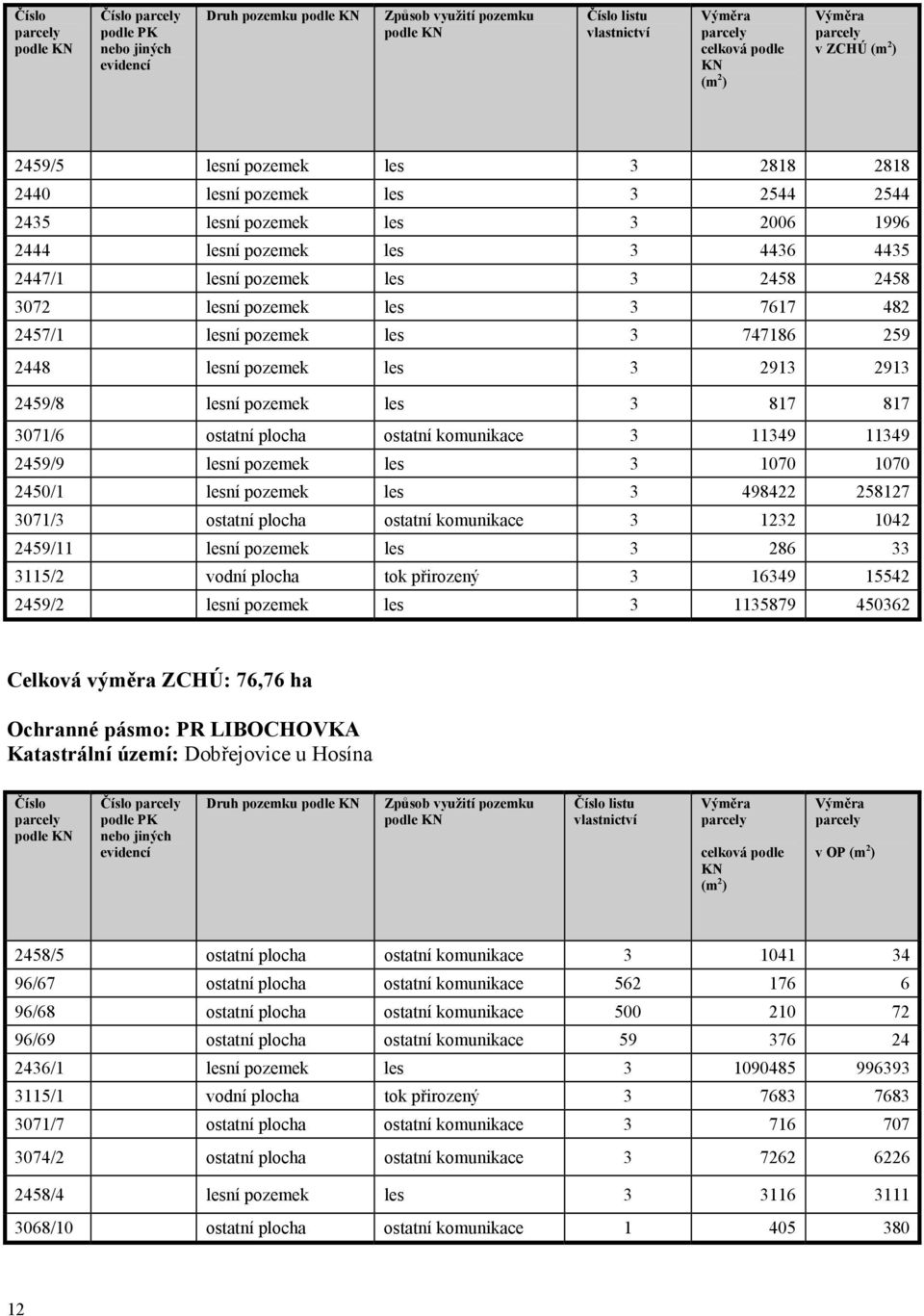 2457/1 lesní pozemek les 3 747186 259 2448 lesní pozemek les 3 2913 2913 2459/8 lesní pozemek les 3 817 817 3071/6 ostatní plocha ostatní komunikace 3 11349 11349 2459/9 lesní pozemek les 3 1070 1070