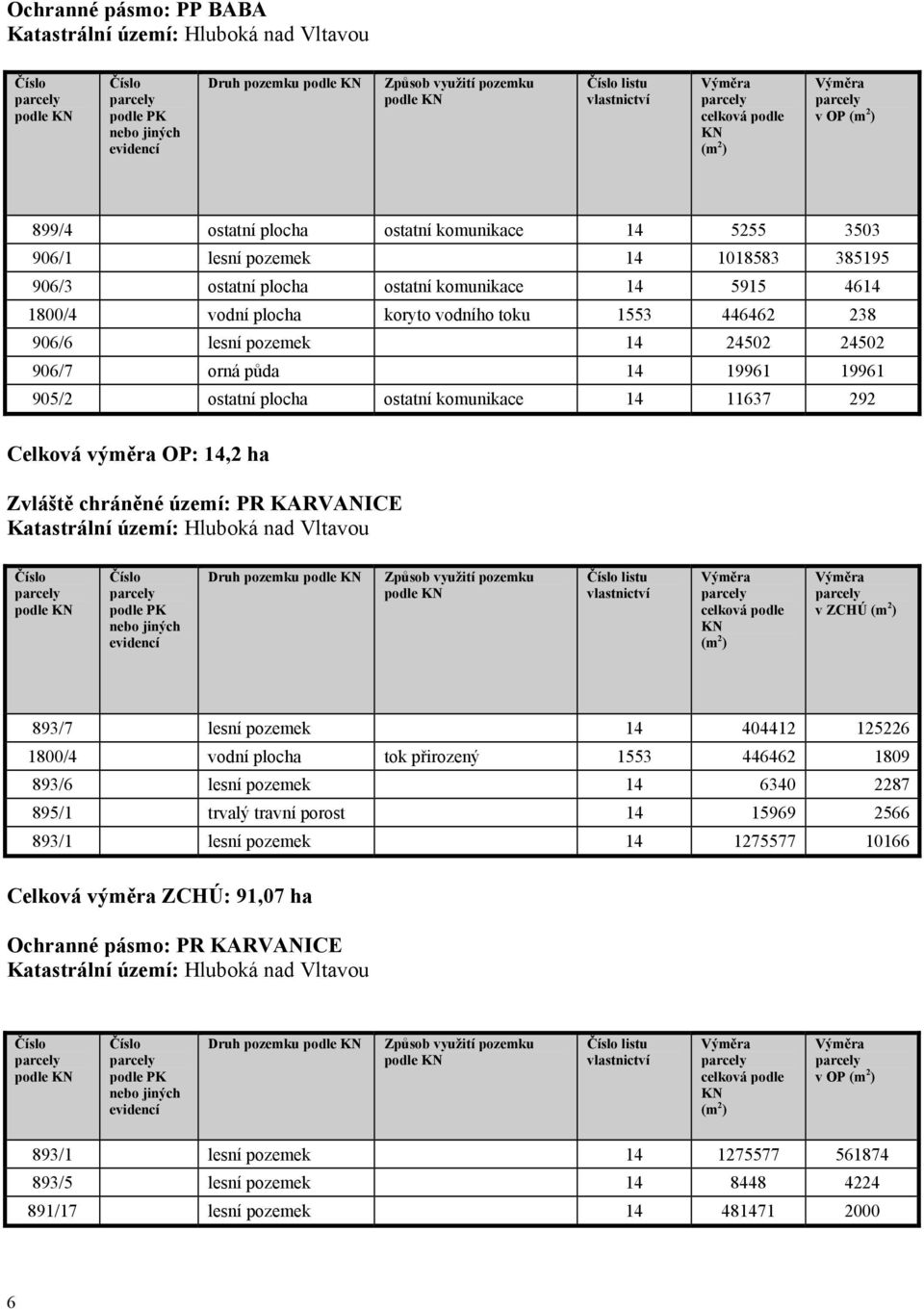 plocha koryto vodního toku 1553 446462 238 906/6 lesní pozemek 14 24502 24502 906/7 orná půda 14 19961 19961 905/2 ostatní plocha ostatní komunikace 14 11637 292 Celková výměra OP: 14,2 ha Zvláště