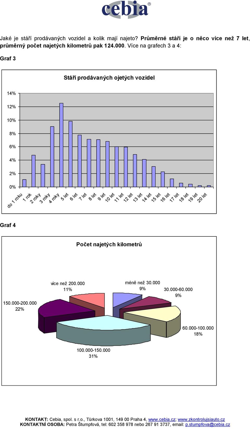 Více na grafech 3 a 4: Graf 3 Stáří prodávaných ojetých vozidel 14% 12% 10% 8% 6% 4% 2% 0% Graf 4 do 1 roku 1 rok 2 roky 3 roky 4