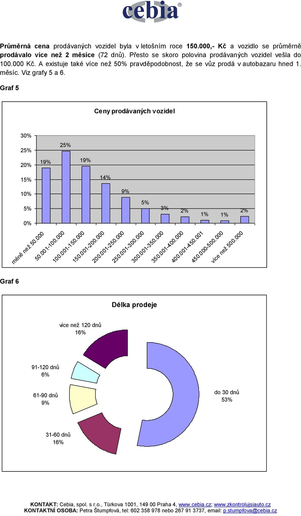 Viz grafy 5 a 6. Graf 5 Ceny prodávaných vozidel 30% 25% 25% 20% 19% 19% 15% 14% 10% 9% 5% 0% 5% 3% 2% 1% 1% 2% méně než 50.000 50.001-100.000 100.001-150.000 150.