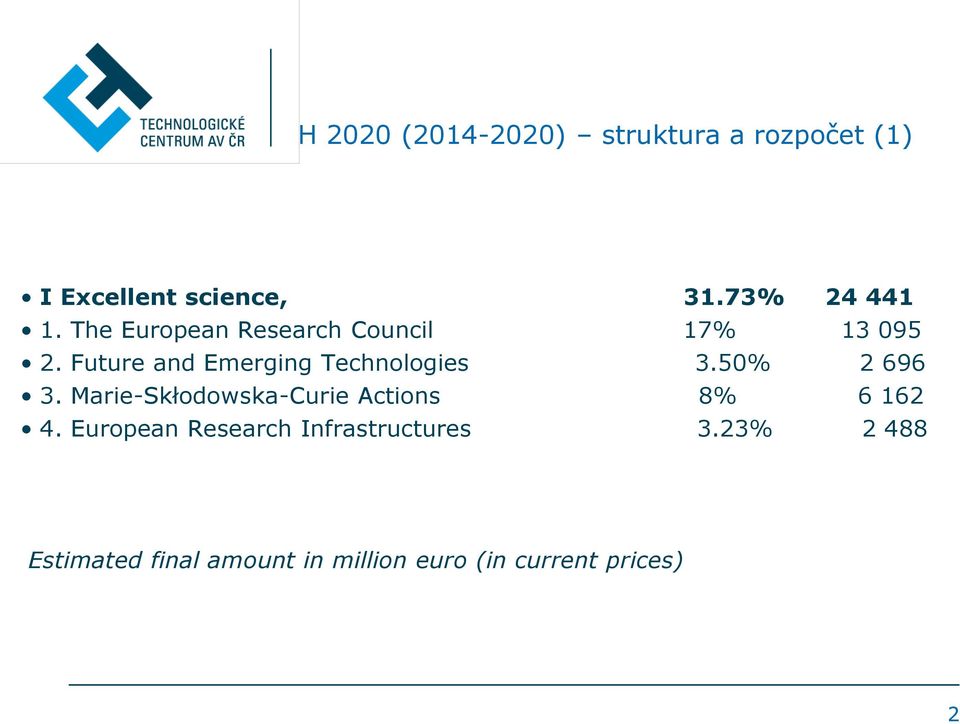 50% 2 696 3. Marie-Skłodowska-Curie Actions 8% 6 162 4.