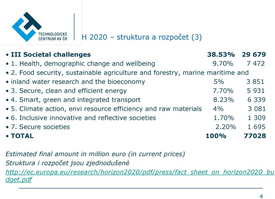 Smart, green and integrated transport 8.23% 6 339 5. Climate action, envi resource efficiency and raw materials 4% 3 081 6. Inclusive innovative and reflective societies 1.