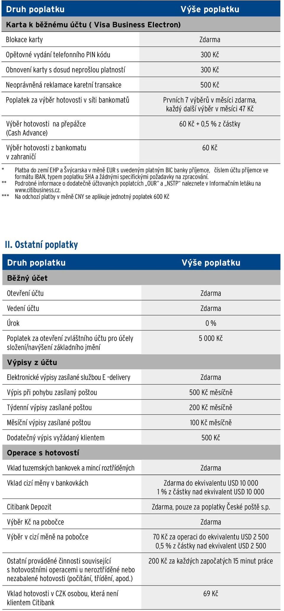 60 Kč * Platba do zemí EHP a Švýcarska v měně EUR s uvedeným platným BIC banky příjemce, číslem účtu příjemce ve formátu IBAN, typem poplatku SHA a žádnými specifickými požadavky na zpracování.