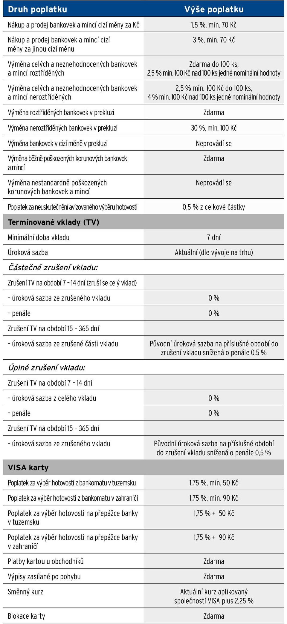 korunových bankovek a mincí Výměna nestandardně poškozených korunových bankovek a mincí Poplatek za neuskutečnění avizovaného výběru hotovosti 1,5 %, min. 70 Kč 3 %, min. 70 Kč do 100 ks, 2,5 % min.