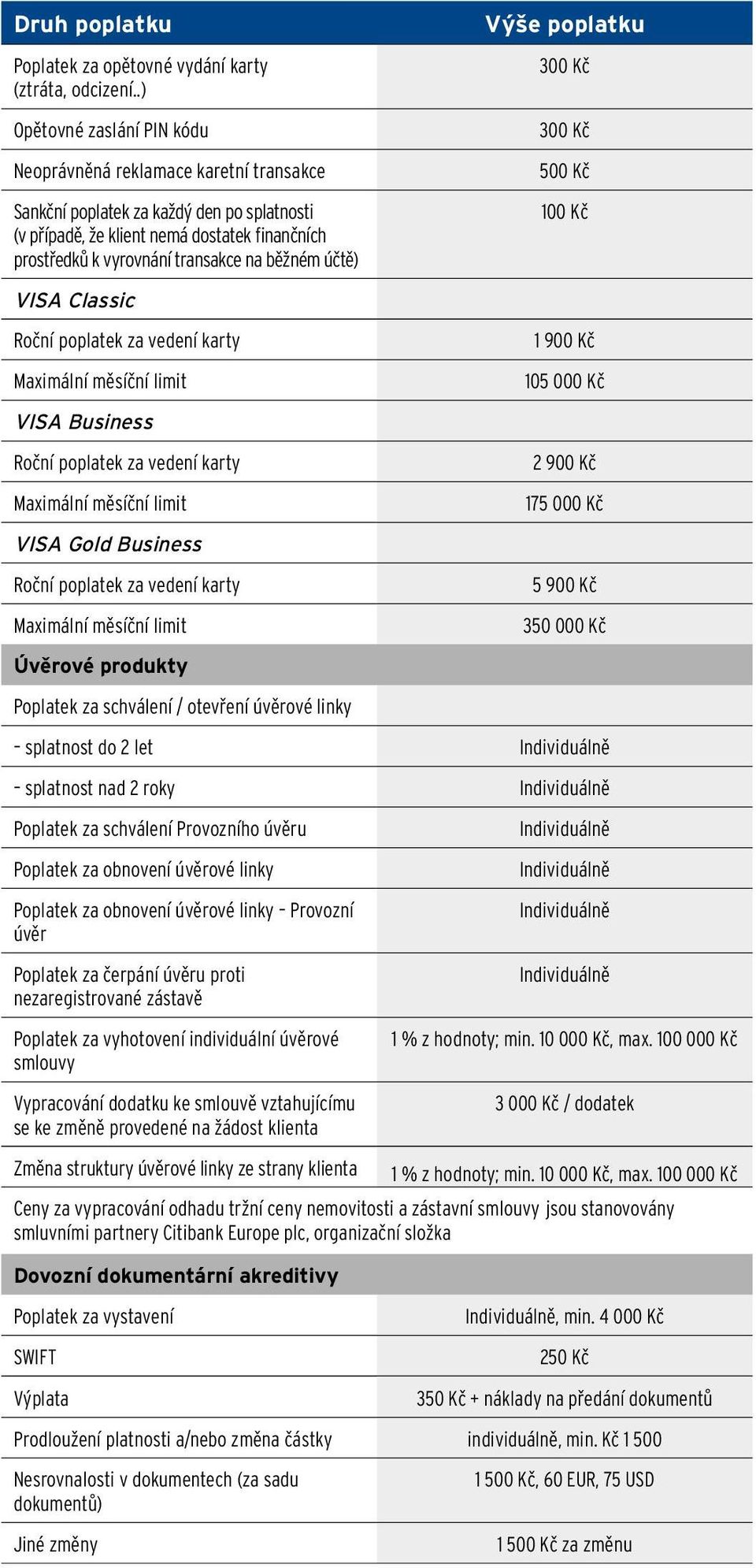 běžném účtě) VISA Classic Roční poplatek za vedení karty Maximální měsíční limit VISA Business Roční poplatek za vedení karty Maximální měsíční limit VISA Gold Business Roční poplatek za vedení karty