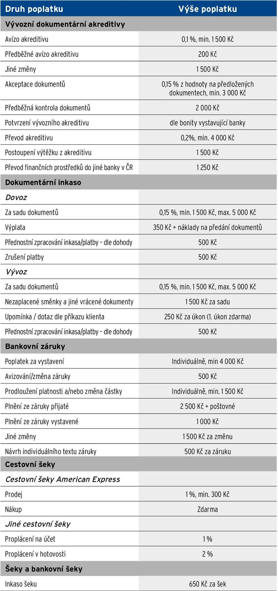 dokumentů Nezaplacené směnky a jiné vrácené dokumenty Upomínka / dotaz dle příkazu klienta Přednostní zpracování inkasa/platby dle dohody 0,1 %, min.