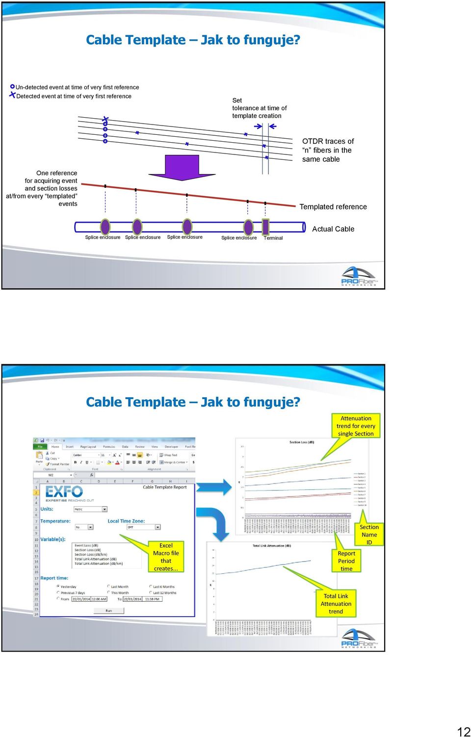 traces of n fibers in the same cable One reference for acquiring event and section losses at/from every templated events Templated reference