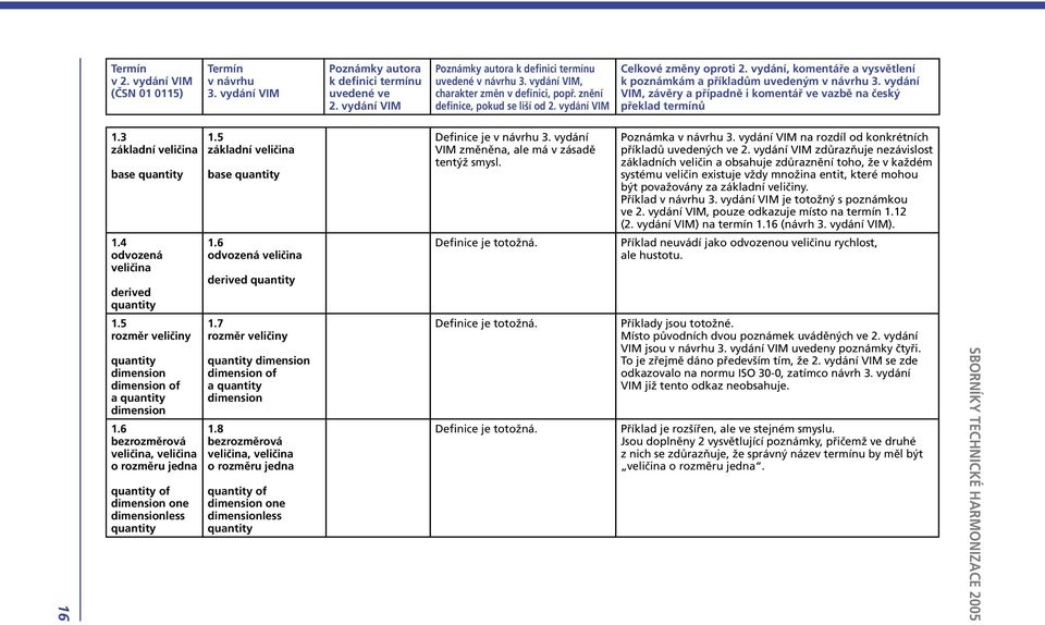 považovány za základní veličiny. Příklad je totožný s poznámkou ve, pouze odkazuje místo na termín 1.12 () na termín 1.16 (návrh ). 1.4 odvozená veličina derived quantity 1.