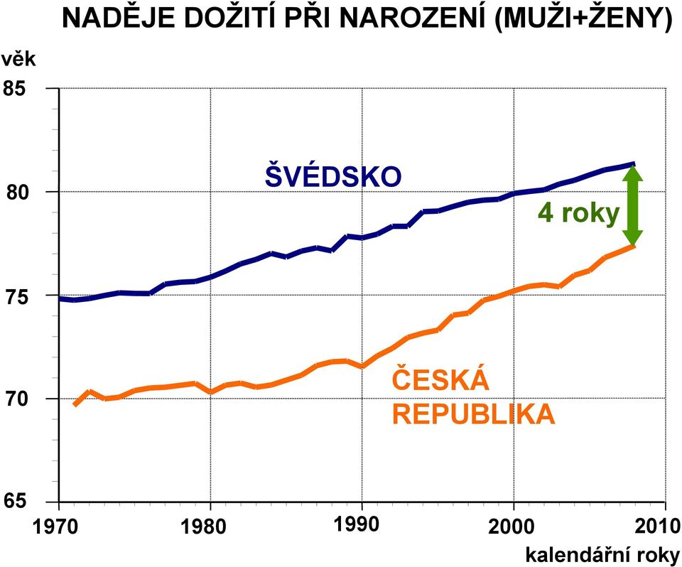 4 roky 75 70 ČESKÁ REPUBLIKA 65