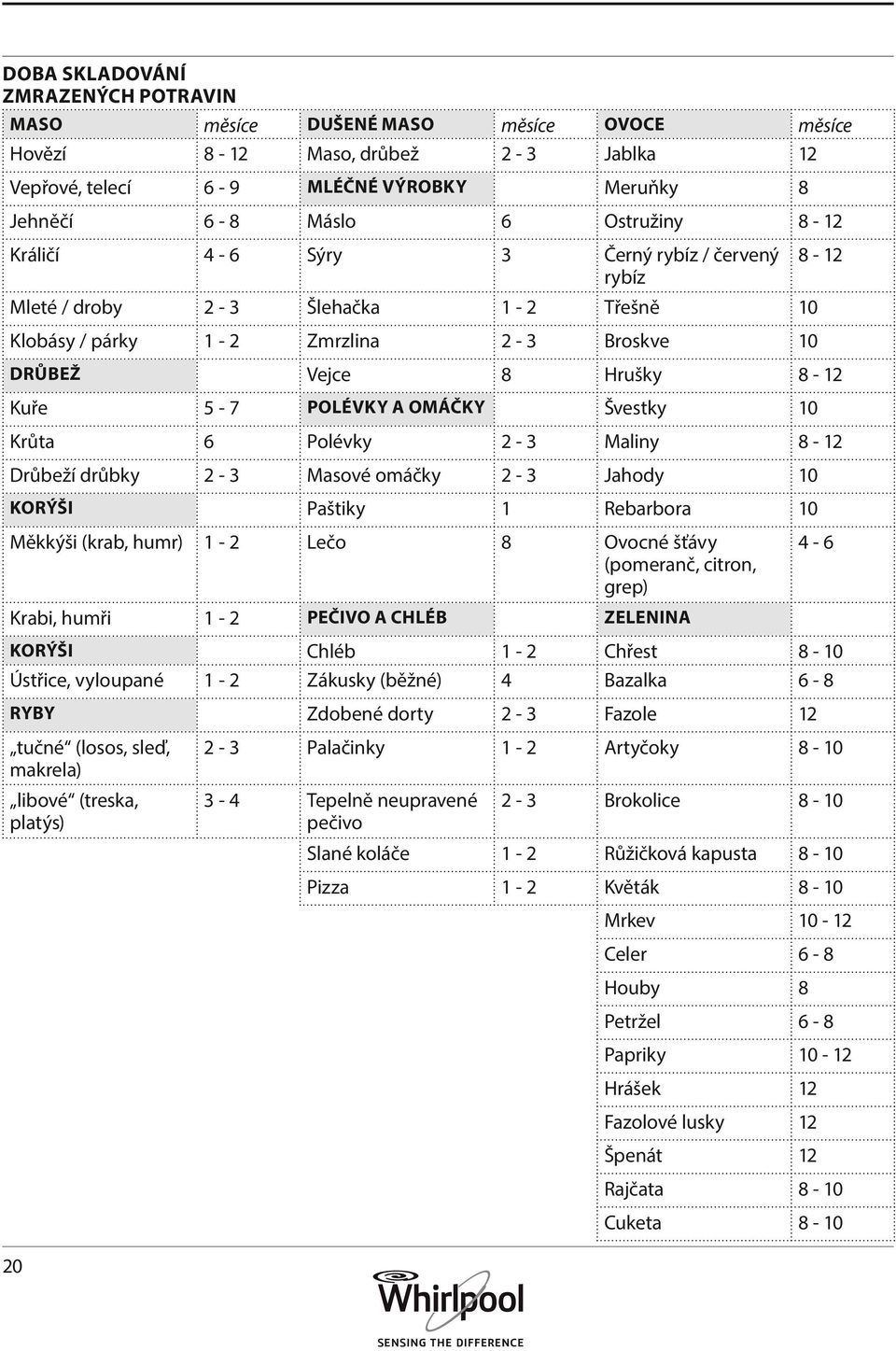 10 Krůta 6 Polévky 2-3 Maliny 8-12 Drůbeží drůbky 2-3 Masové omáčky 2-3 Jahody 10 KORÝŠI Paštiky 1 Rebarbora 10 Měkkýši (krab, humr) 1-2 Lečo 8 Ovocné šťávy (pomeranč, citron, grep) 4-6 Krabi, humři