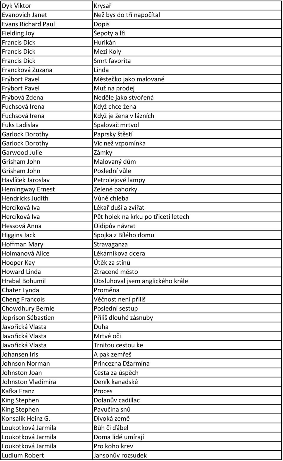 Holmanová Alice Hooper Kay Howard Linda Hrabal Bohumil Chater Lynda Cheng Francois Chowdhury Bernie Joprison Sébastien Javořická Vlasta Javořická Vlasta Javořická Vlasta Johansen Iris Johnson Norman