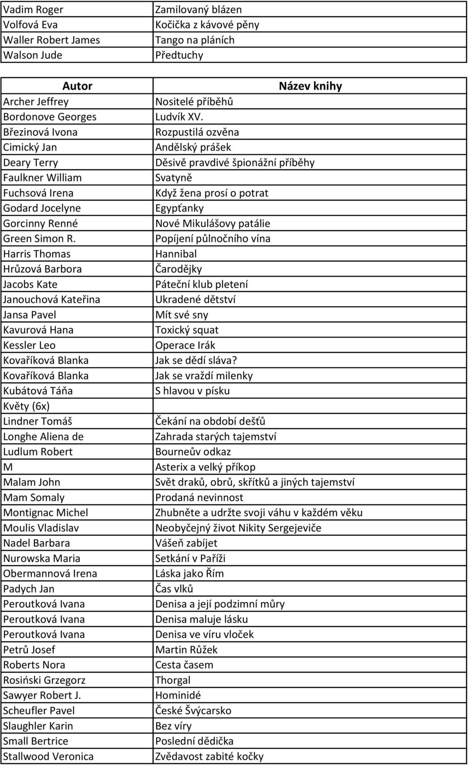Harris Thomas Hrůzová Barbora Jacobs Kate Janouchová Kateřina Jansa Pavel Kavurová Hana Kessler Leo Kovaříková Blanka Kovaříková Blanka Kubátová Táňa Květy (6x) Lindner Tomáš Longhe Aliena de Ludlum