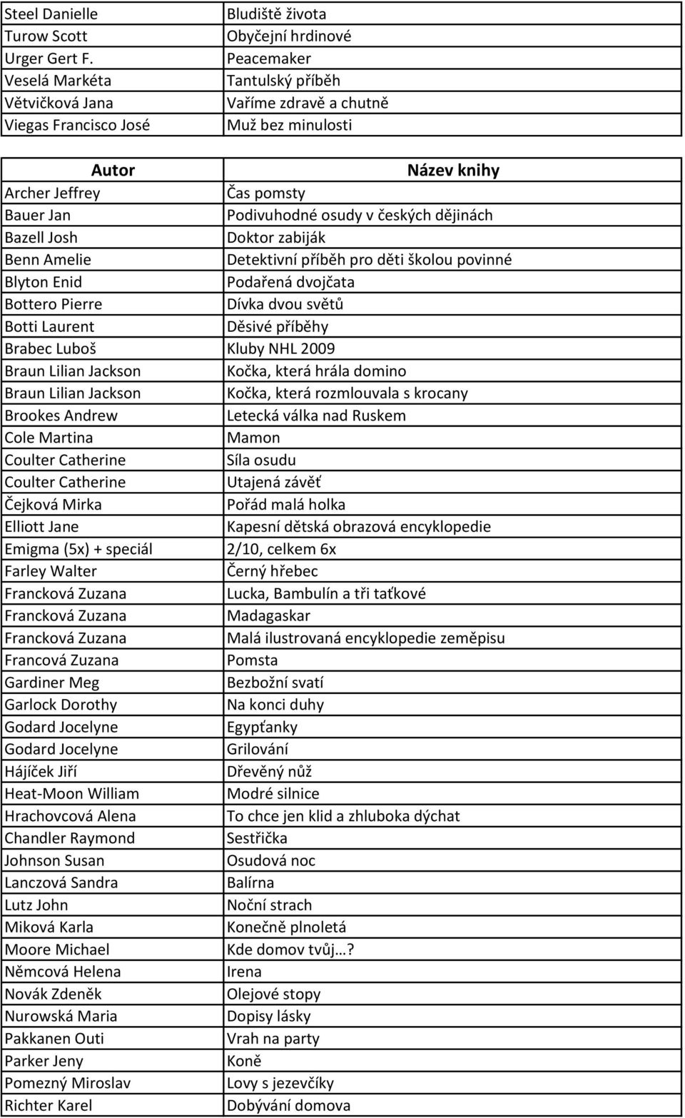 Podivuhodné osudy v českých dějinách Bazell Josh Doktor zabiják Benn Amelie Detektivní příběh pro děti školou povinné Blyton Enid Podařená dvojčata Bottero Pierre Dívka dvou světů Botti Laurent