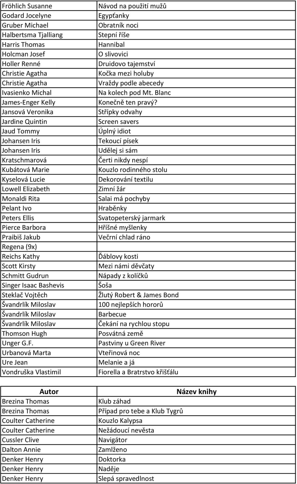 Reichs Kathy Scott Kirsty Schmitt Gudrun Singer Isaac Bashevis Steklač Vojtěch Švandrlík Miloslav Švandrlík Miloslav Švandrlík Miloslav Thomson Hugh Unger G.F.