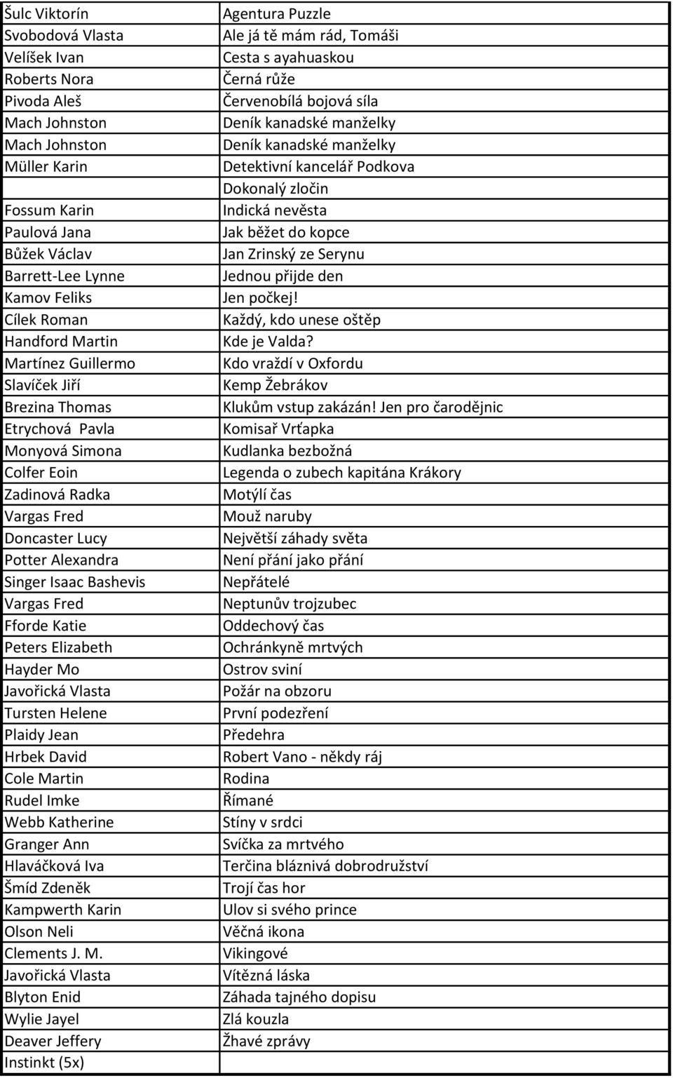 Peters Elizabeth Hayder Mo Javořická Vlasta Tursten Helene Plaidy Jean Hrbek David Cole Martin Rudel Imke Webb Katherine Granger Ann Hlaváčková Iva Šmíd Zdeněk Kampwerth Karin Olson Neli Clements J.