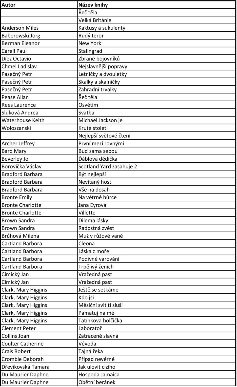 Woloszanski Kruté století Nejlepší světové čtení Archer Jeffrey První mezi rovnými Bard Mary Buď sama sebou Beverley Jo Ďáblova dědička Borovička Václav Scotland Yard zasahuje 2 Bradford Barbara Být