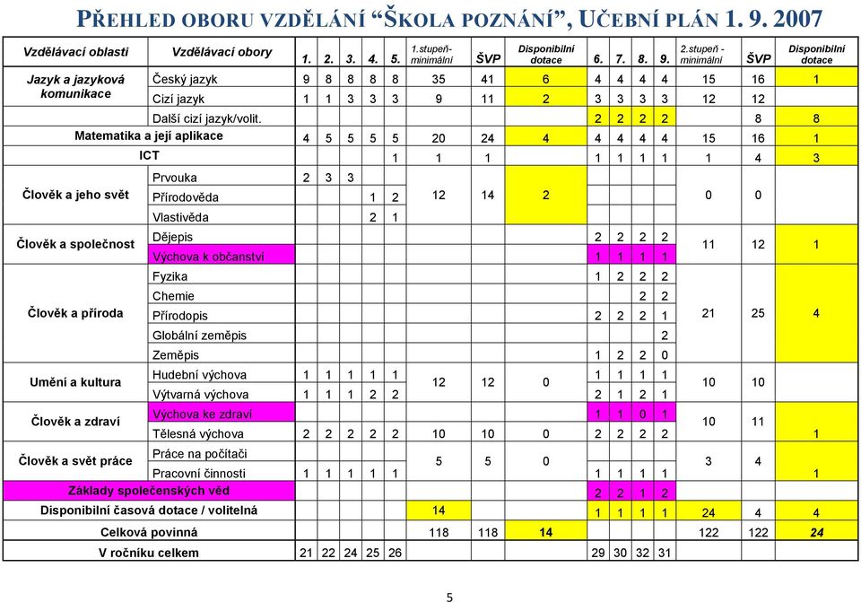 2 2 2 2 8 8 Matematika a její aplikace 4 5 5 5 5 20 24 4 4 4 4 4 15 16 1 Člověk a jeho svět Člověk a společnost Člověk a příroda Umění a kultura Člověk a zdraví ICT 1 1 1 1 1 1 1 1 4 3 Prvouka 2 3 3