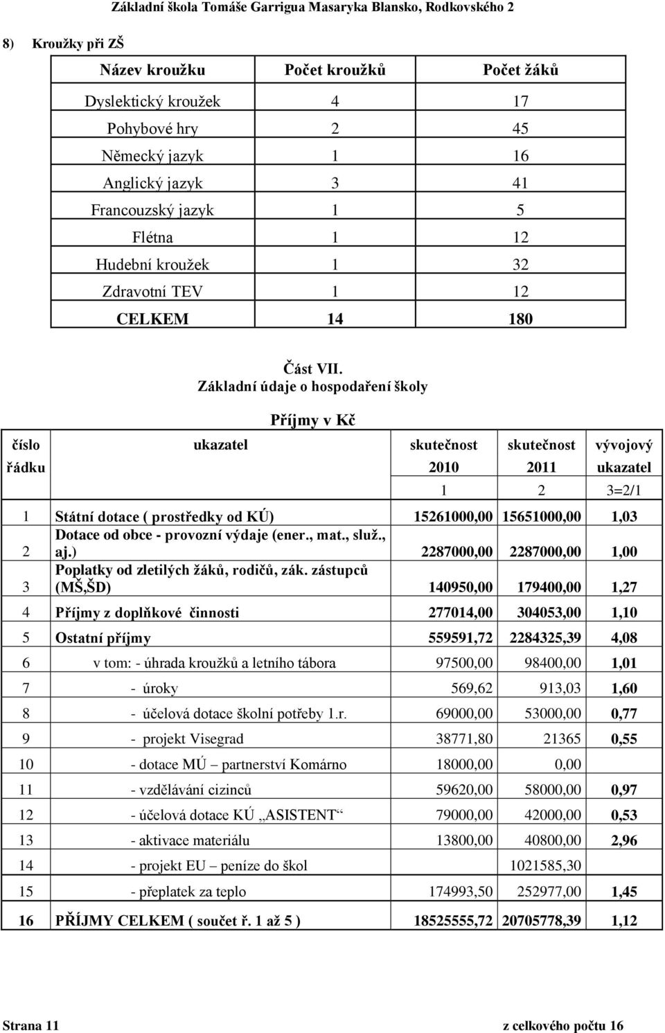 Základní údaje o hospodaření školy Příjmy v Kč číslo ukazatel skutečnost skutečnost vývojový řádku 2010 2011 ukazatel 1 2 3=2/1 1 Státní dotace ( prostředky od KÚ) 15261000,00 15651000,00 1,03 Dotace