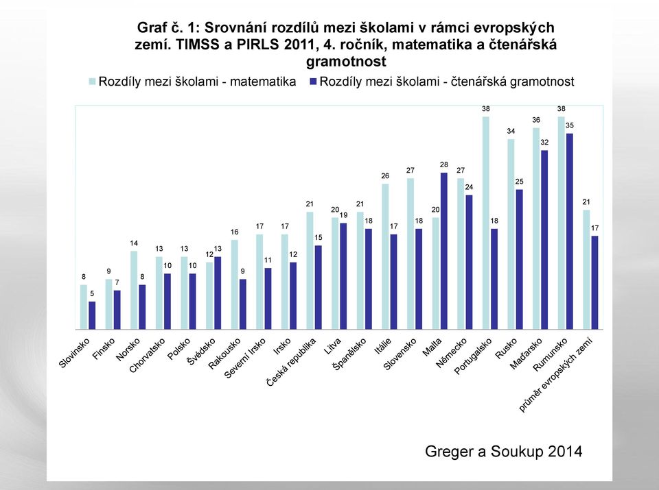 mezi školami - čtenářská gramotnost 38 34 36 32 38 35 26 27 28 27 24 25 8 5 9 7 14 8 13