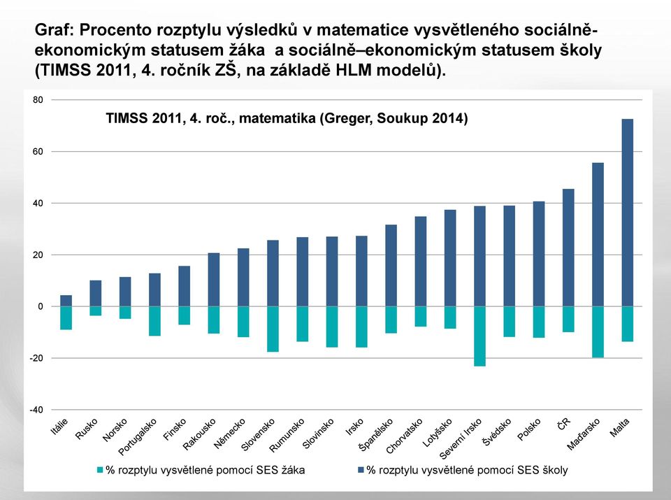 ročník ZŠ, na základě HLM modelů). 80 TIMSS 2011, 4. roč.