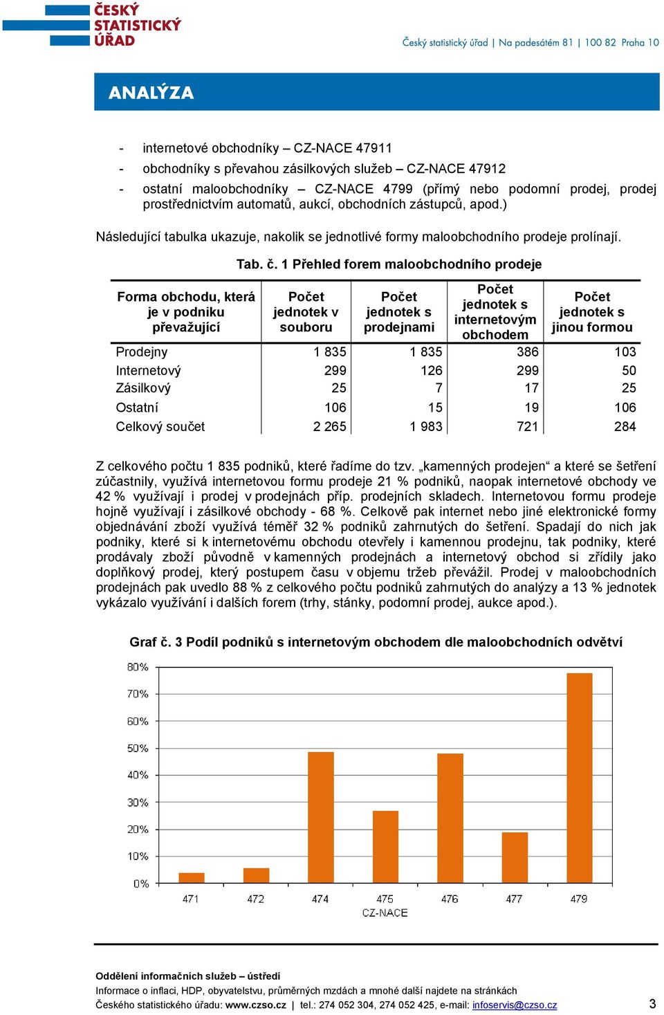 1 Přehled forem maloobchodního prodeje jednotek v souboru jednotek s prodejnami jednotek s internetovým obchodem jednotek s jinou formou Prodejny 1 835 1 835 386 103 Internetový 299 126 299 50