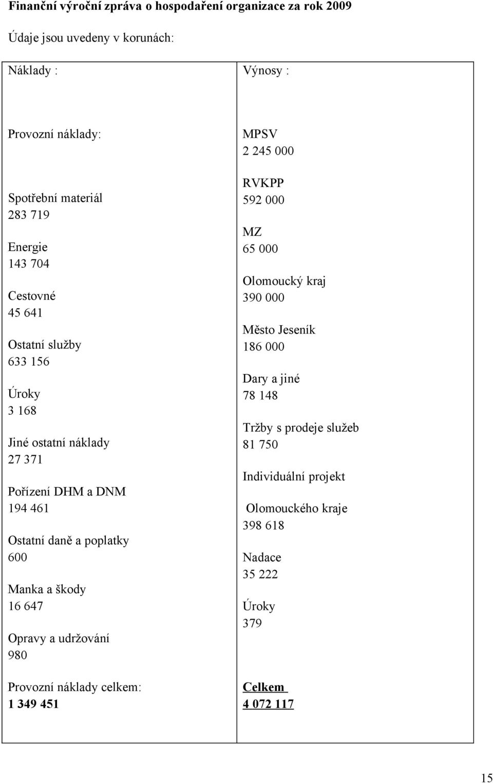 600 Manka a škody 16 647 Opravy a udržování 980 Provozní náklady celkem: 1 349 451 MPSV 2 245 000 RVKPP 592 000 MZ 65 000 Olomoucký kraj 390 000 Město