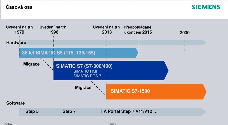 135/155) Migrace SIMATIC S7 (S7-300/400) SIMATIC HMI SIMATIC PCS 7