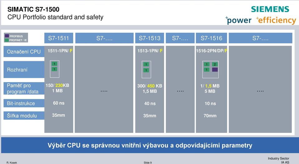 Označení CPU 1511-1PN/ F 1513-1PN/ F 1516-2PN/DP/F Rozhraní 1 1 1 1 1 1 2 Paměť pro program /data
