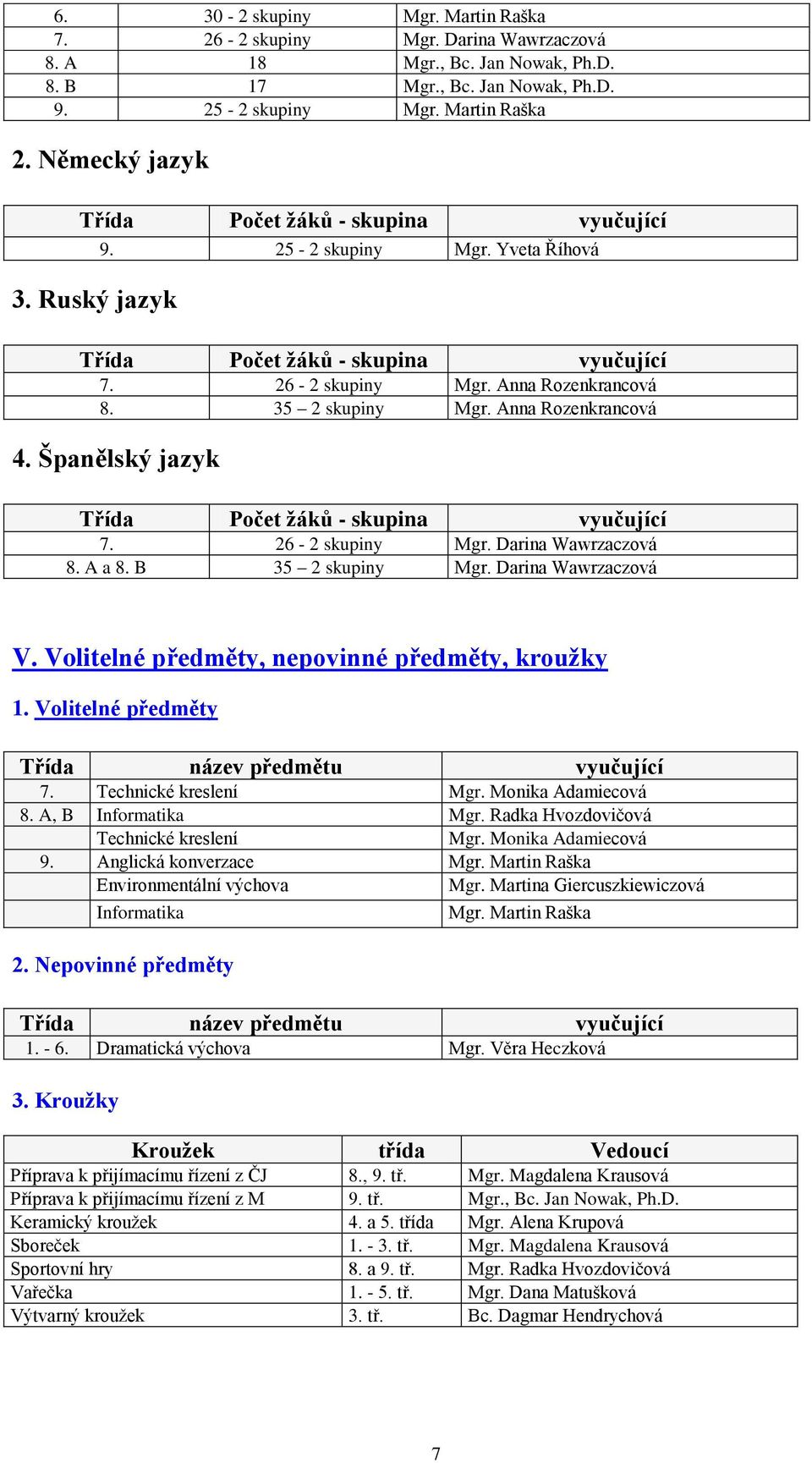 Anna Rozenkrancová 4. Španělský jazyk Třída Počet žáků - skupina vyučující 7. 26-2 skupiny Mgr. Darina Wawrzaczová 8. A a 8. B 35 2 skupiny Mgr. Darina Wawrzaczová V.